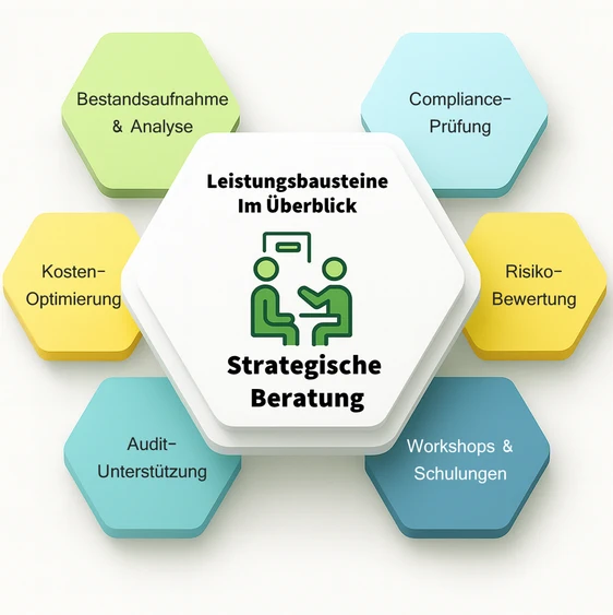 Strategische Beratung / Leistungsbausteine im Überblick
